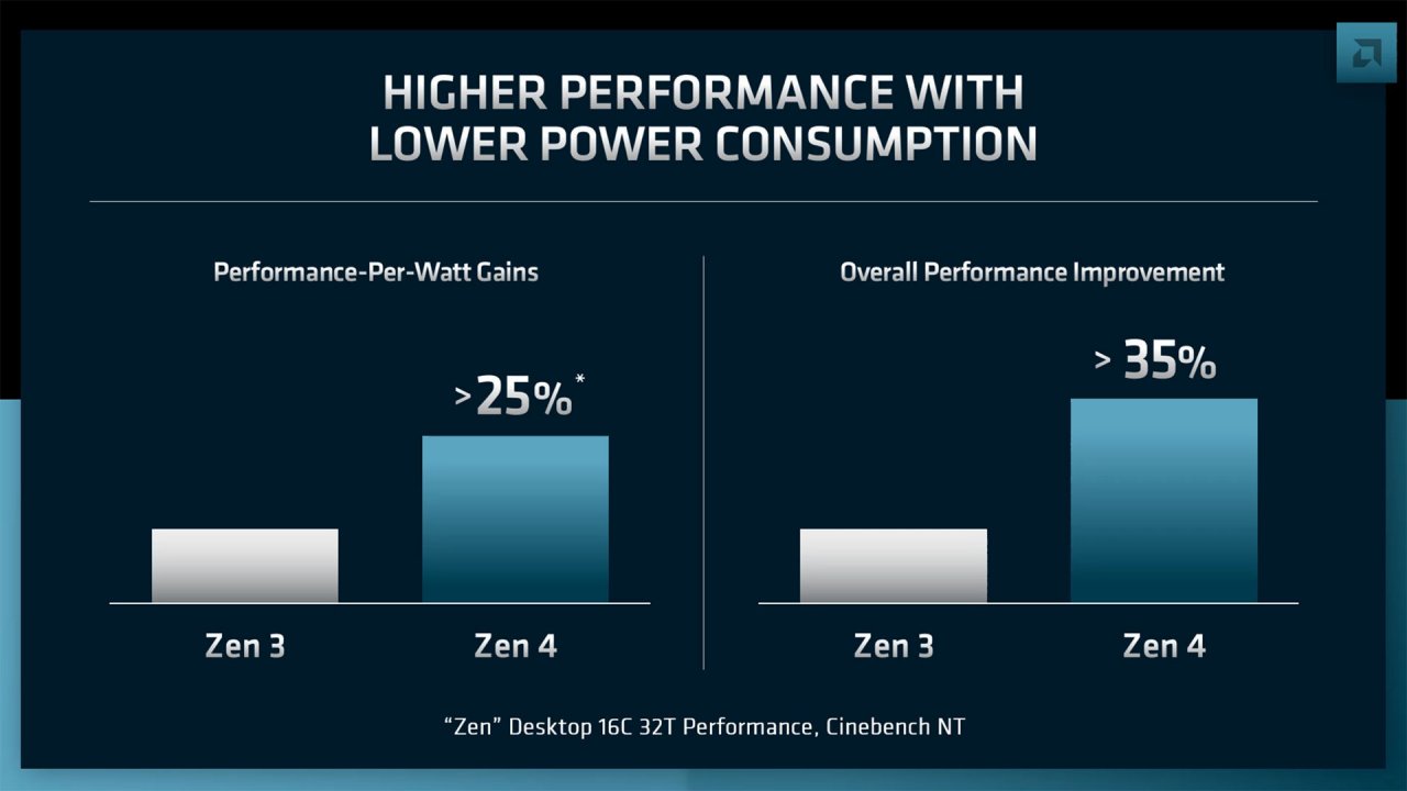 [10/06/2022] Ryzen 7000: AMD Zen 4 mit 8 bis 10 % IPC- und 35 % mehr Gesamtleistung (3)