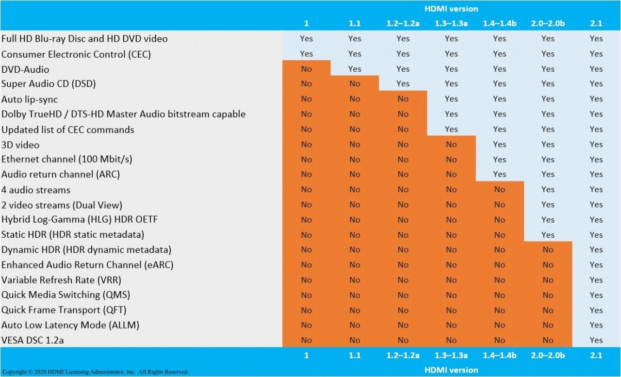 [24/06/2022] Featureliste der HDMI Generationen