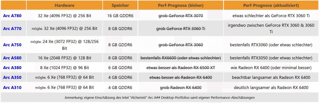 [17/06/2022] Intel Arc: Desktop-Grafikkarten langsamer als angenommen?