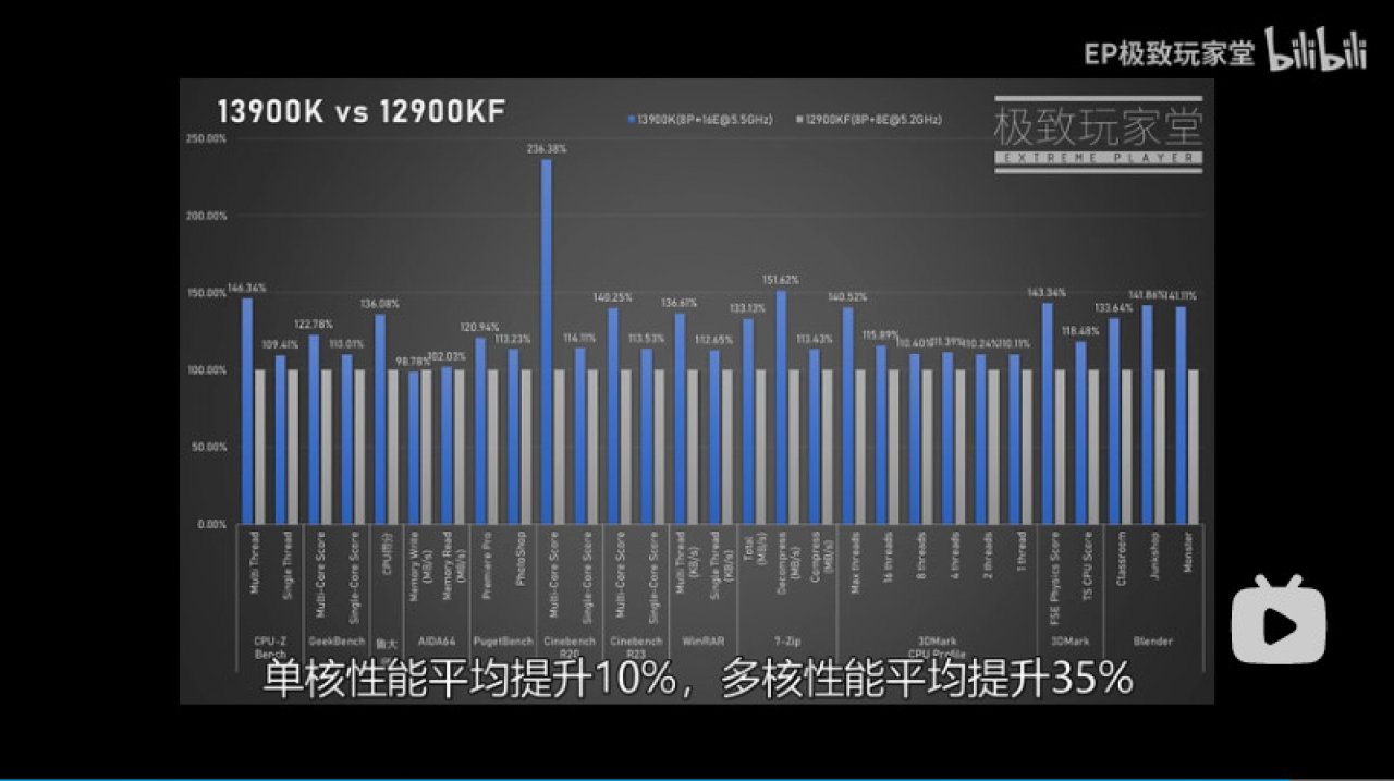 [14/07/2022] Core i9-13900K: Test nennt 10 und 35 % mehr Leistung (2)