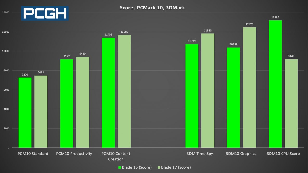 [04/07/2022] Razer Blade 15 und 17 (6)