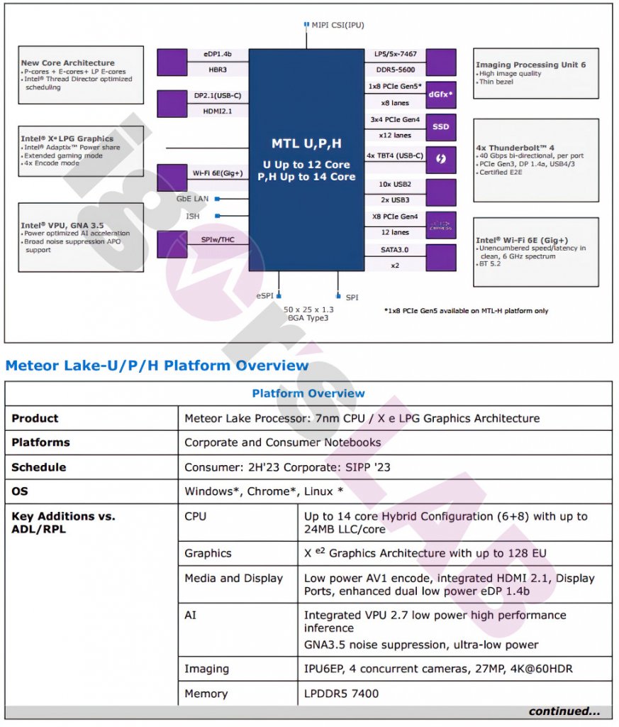 [07/07/2022] Übersichtsdiagramm von Igor's Lab zu den mobilen Meteor-Lake-CPUs. (1)