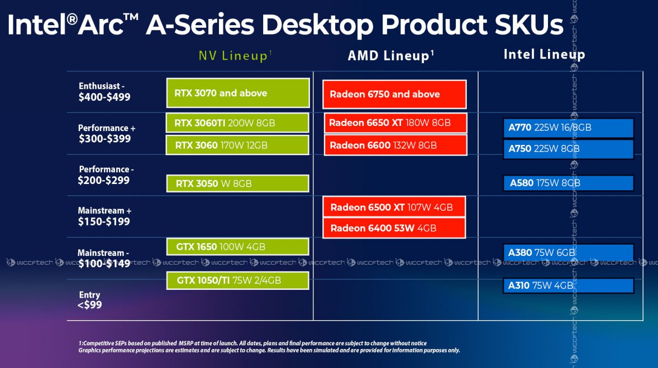 [17/07/2022] Intels Arc-Produkte sollen sich angeblich maximal mit der Geforce RTX 3060 Ti beziehungsweise der Radeon RX 6650 XT messen.