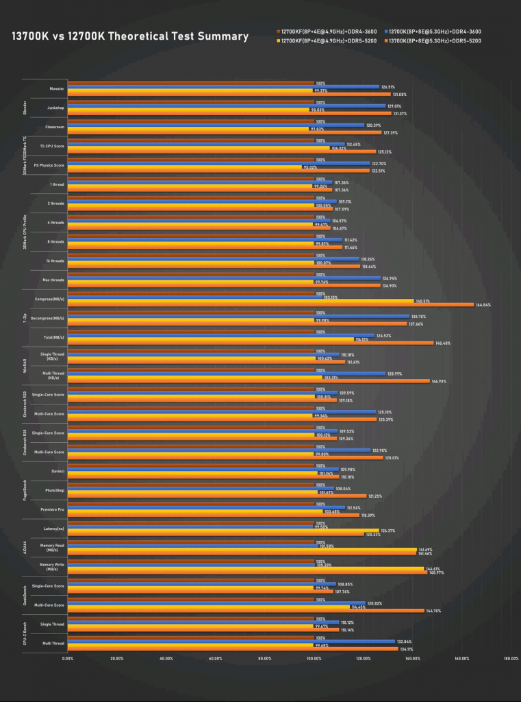[29/07/2022] Benchmarks Core i7-13700K vs. 12700K