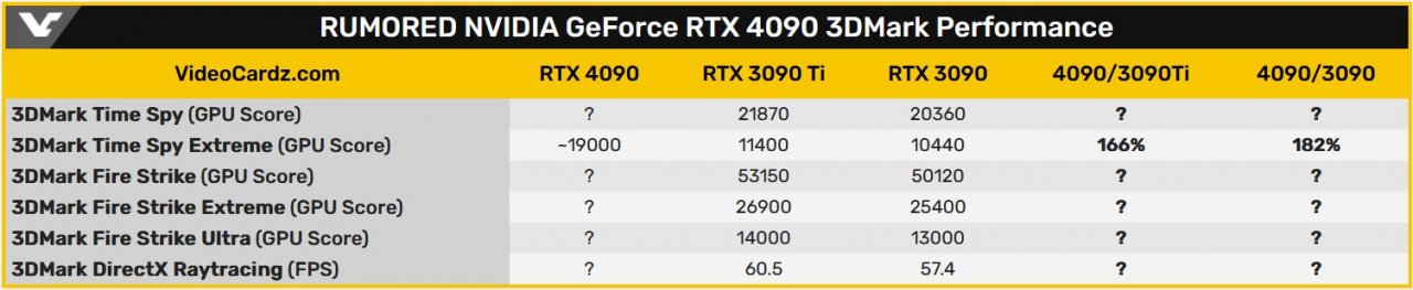 [19/07/2022] Mit Vorsicht zu genießen: Erster Timespy-Wert der Geforce RTX 4090 [Gerücht]