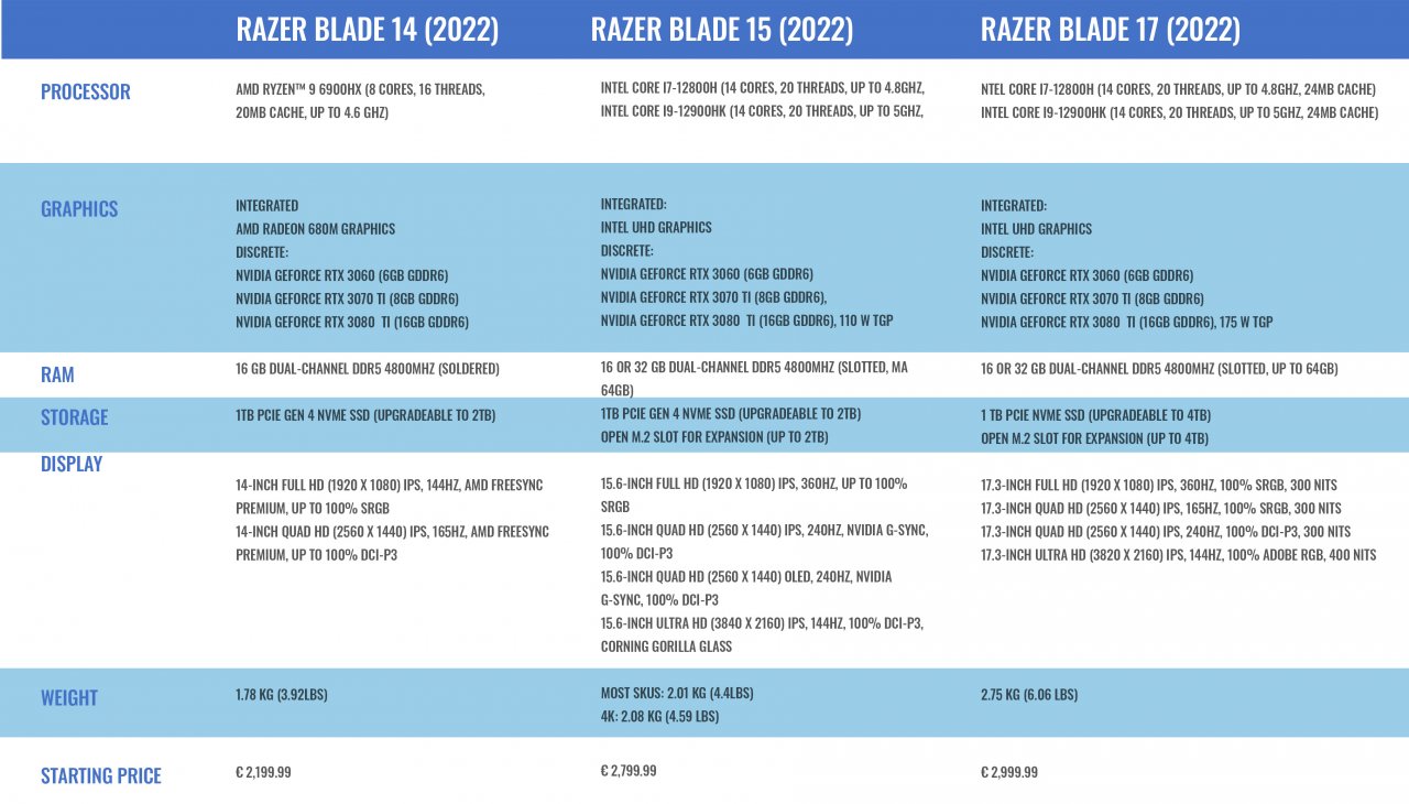 [06/07/2022] Razer Blade 14, 15, 17 Übersicht
