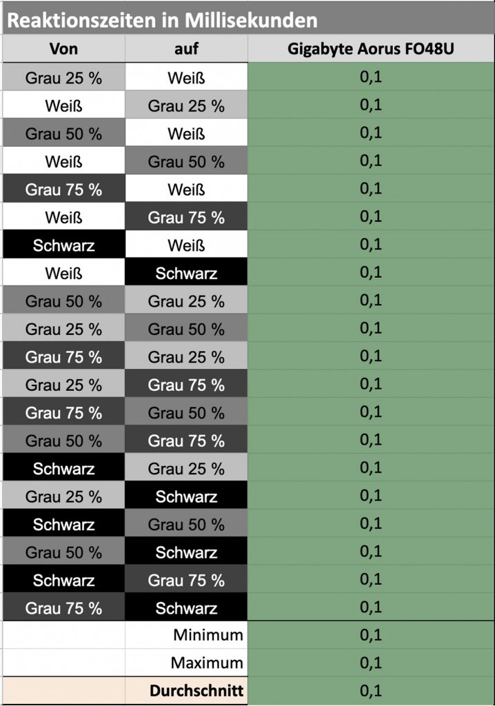 [29/07/2022] Reaktionszeit eines Monitors erklärt: Über GtG, MPRT und andere Mythen (13)