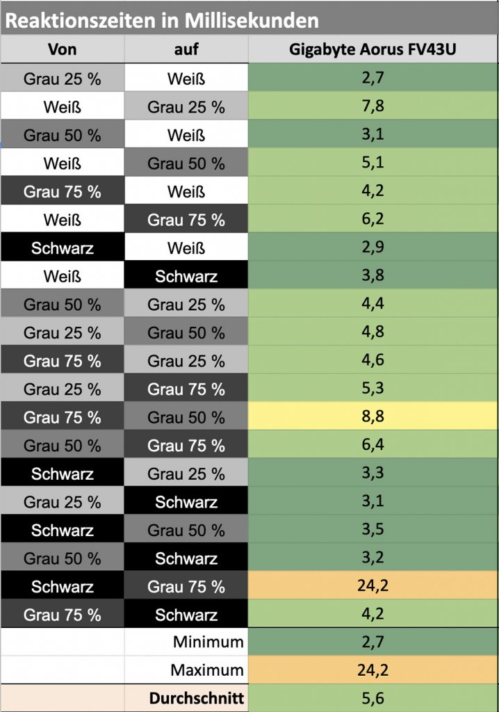 [29/07/2022] Reaktionszeit eines Monitors erklärt: Über GtG, MPRT und andere Mythen (12)