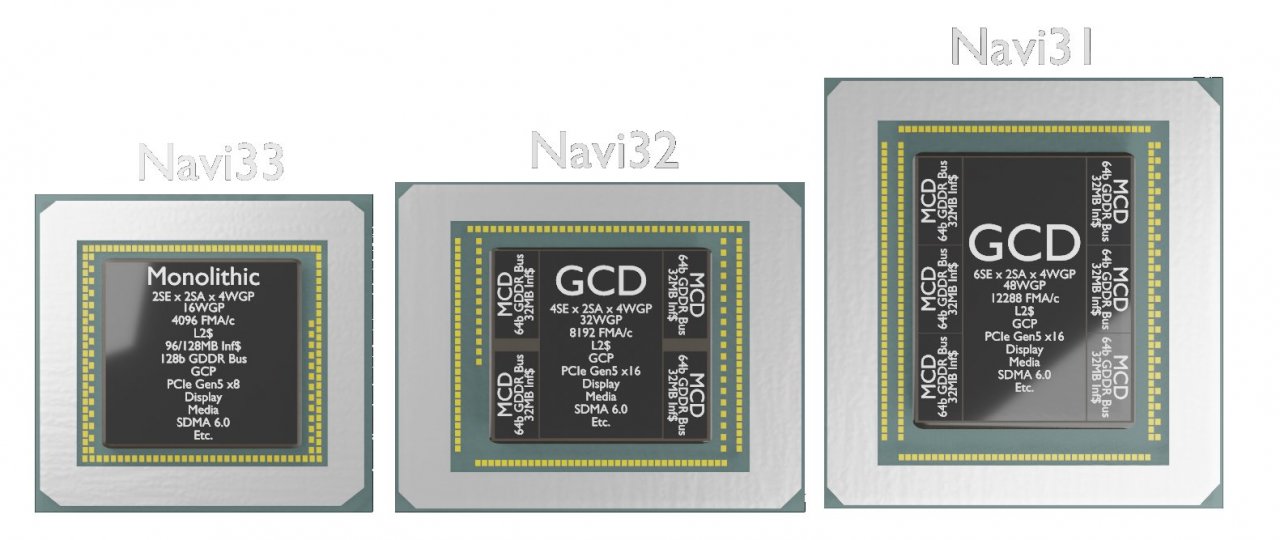 [22/07/2022] Ein Twitter-Nutzer veröffentlichte kürzlich detaillierte Renderbilder zu den RDNA-3-Chips der kommenden Radeon-RX-7000-Grafikkartenserie von AMD.
