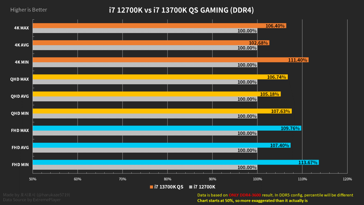 [01/08/2022] i7-12700K vs. i7-13700K mit DDR4.