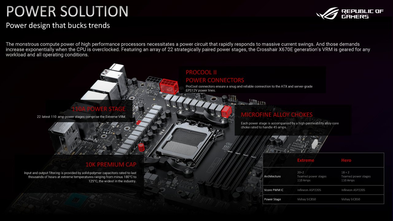 [05/08/2022] AM5-Motherboard-Showcase von AMD, Asrock, Asus, Biostar, Gigabyte und MSI (11): 110 A Power Stages hinter 45 A Spulen? Manchmal stellt sich das Marketing rund um überdimensionierte Spannungswandlerphasen selbst ein Bein.