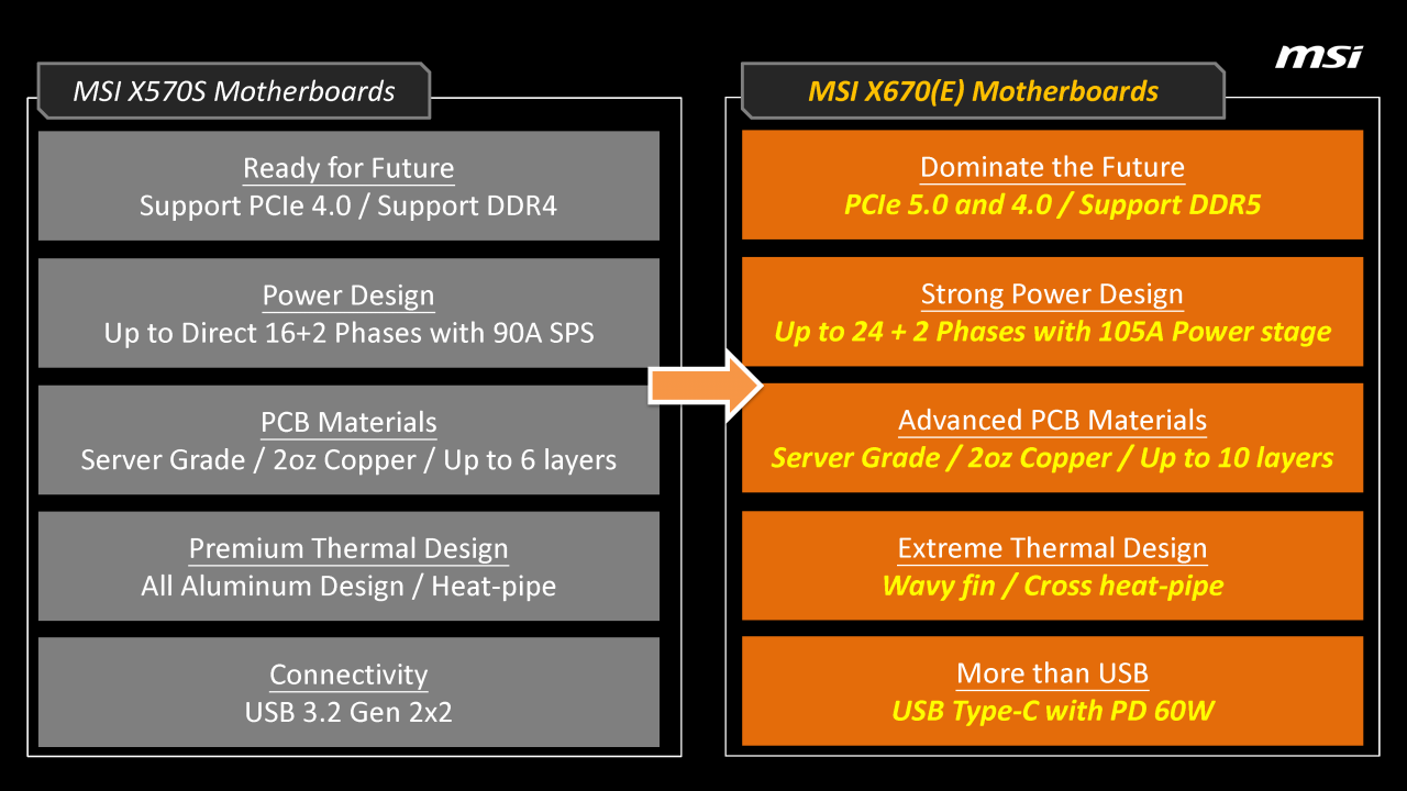 [05/08/2022] AM5-Motherboard-Showcase von AMD, Asrock, Asus, Biostar, Gigabyte und MSI (21): Als einziger Hersteller betont MSI nicht nur, was an neuen Platinen toll ist, sondern wagt regelmäßig auch einen ehrlichen Vergleich, der die korrespondieren Schwächen älterer Modelle aufzeigt. MSIs B550- und X570-Generation hat übrigens mehr PCGH-Awards als alle anderen Hersteller abgeräumt.