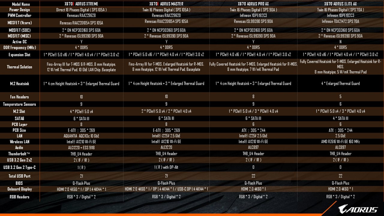 [05/08/2022] AM5-Motherboard-Showcase von AMD, Asrock, Asus, Biostar, Gigabyte und MSI (46): Ein 