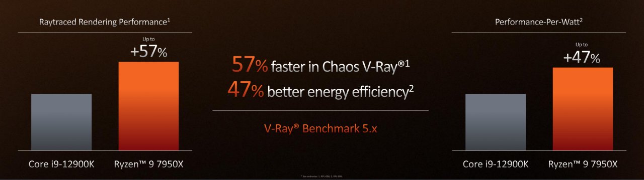 <strong>AMD Ryzen 7950X, 7900X, 7700X und 7600X offiziell:</strong> 60 Prozent schneller als Alder Lake, 50 Prozent effizienter (3)