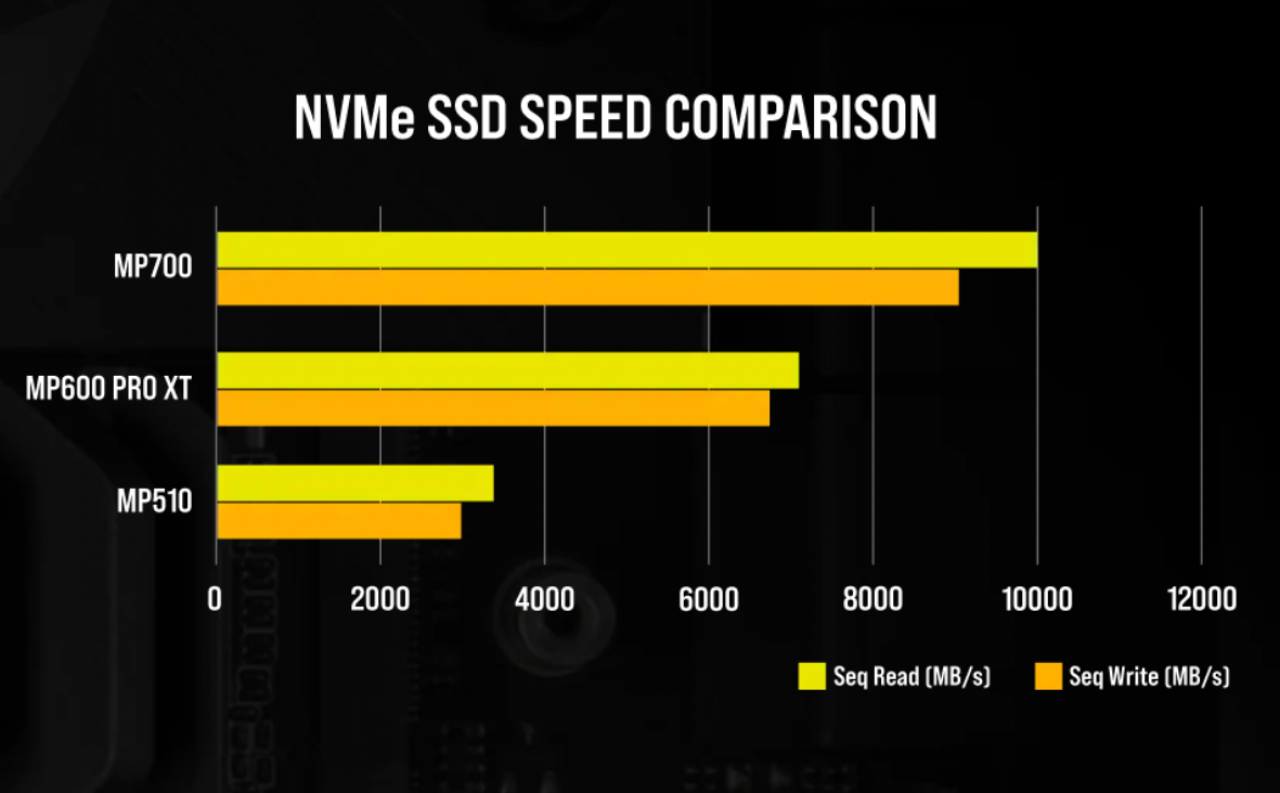 [18/08/2022] Corsair MP700: Neue SSD mit bis zu 10.000 MB/s via PCI-E 5.0 in Aussicht (1)