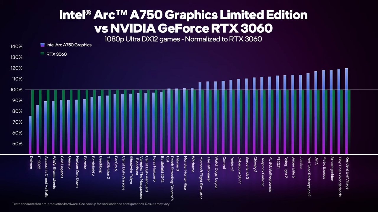 [11/08/2022] Intel Arc A750 Performance 1080p