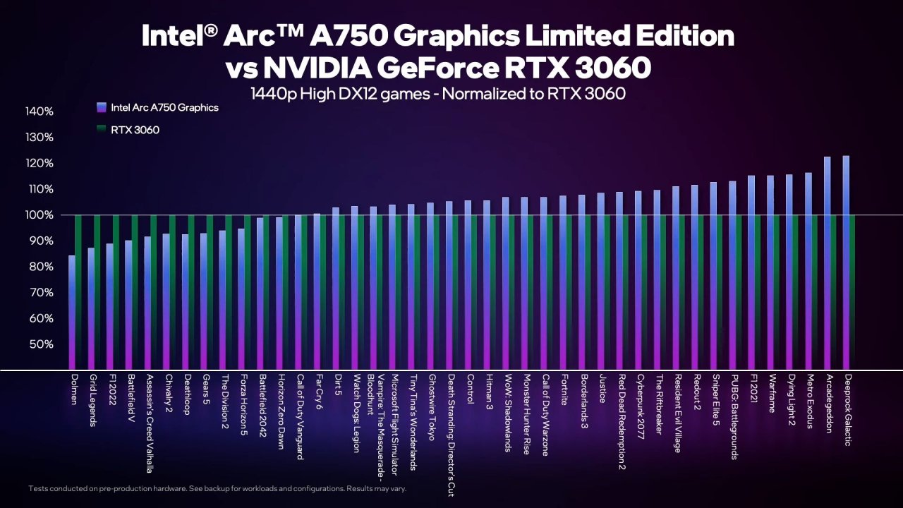 [11/08/2022] Intel Arc A750 Performance 1440p
