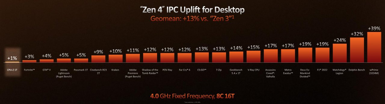 [31/08/2022] CPU-Z: Neue Version unterstützt Ryzen 7000 und Radeon RX 69X0