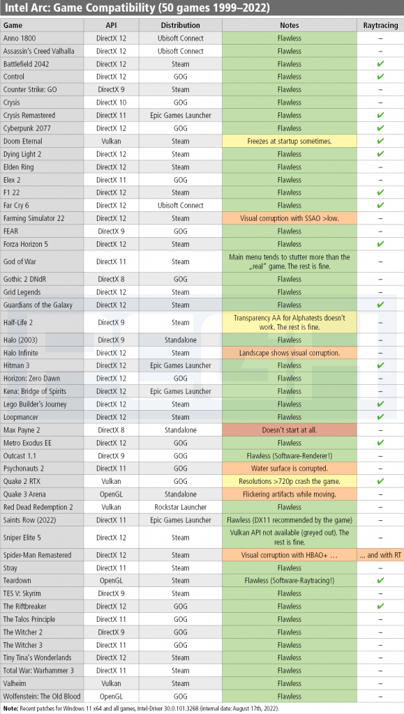 [25/08/2022] Intel Arc Alchemist Driver Game Compatibility August 2022