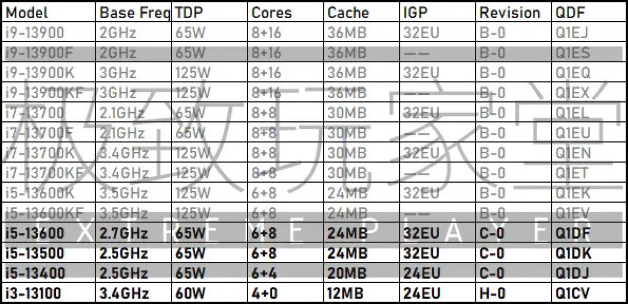 [20/08/2022] Laut Extreme Player plant Intel die Raptor-Lake-Familie zunächst mit insgesamt 14 CPUs.
