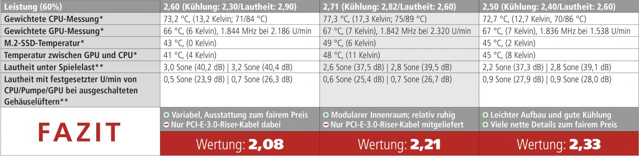 [11/08/2022] Exemplarische Schnellübersicht des Leistungsabschnitts aus der PCGH-Ausgabe 09/22. Bemerkung: * Mit Standardkurve unter Spiele-/synthetischer CPU-Last mit anschließender Verrechnung. Kelvin-Unterschied zum offenen Aufbau in Klammer angegeben. ** Messung 50 cm frontal / schräg vorne (45-Grad-Winkel) mit Neutrik Cortex In­struments NC10. System: Intel Core i7-12700K (PL1/2: 160 W), Asus ROG Strix B660-i Gaming WiFi, Asus TUF Gaming RTX 3080 12G, 2 x 16 GiB DDR5-5600 CL36 Corsair Vengeance, Alphacool Eisbaer LT 240, Seasonic Focus PX-850 (ATX)/SGX-750 (SFX). Testbedingungen: Umgebungstemperatur: 24 °C, pro Temperaturszenario: 10 Minuten Cinebnech R23 (normale Prozesspriorität, Windows 11), Spielelast mit Cyberpunk 2077 (WQHD, Preset: Hoch, mit Vorwärmen und Messung nach 30 Minuten), Hardware-Daten mit Programmen wie CapFrameX ausgelesen und aggregiert, Innen- und Außentemperatur über mehrere eigene Sensoren.