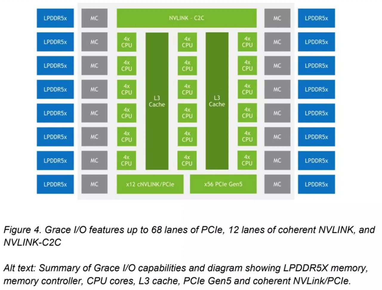 [20/08/2022] Die Grace-CPU soll 12 NVLink-Lanes und 68 PCI-Express-5.0-Lanes bieten.
