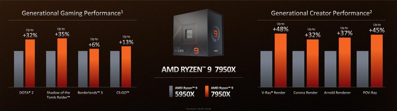 [30/08/2022] AMD Ryzen 7950X, 7900X, 7700X und 7600X offiziell: 60 Prozent schneller als Alder Lake, 50 Prozent effizienter (12)