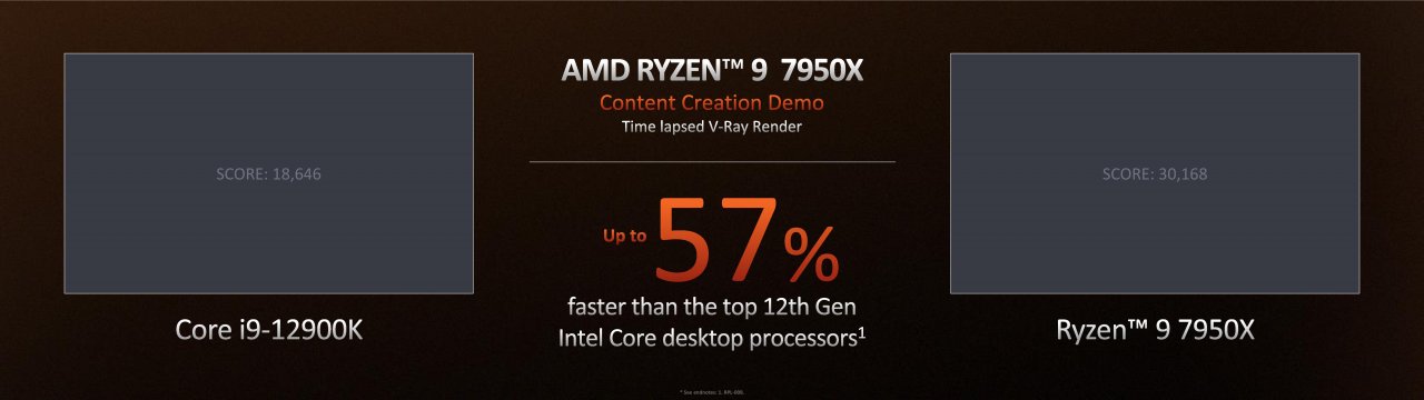[30/08/2022] AMD Ryzen 7950X, 7900X, 7700X und 7600X offiziell: 60 Prozent schneller als Alder Lake, 50 Prozent effizienter (13)
