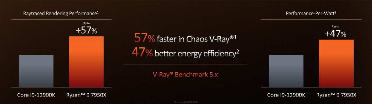 [30/08/2022] AMD Ryzen 7950X, 7900X, 7700X und 7600X offiziell: 60 Prozent schneller als Alder Lake, 50 Prozent effizienter (14)