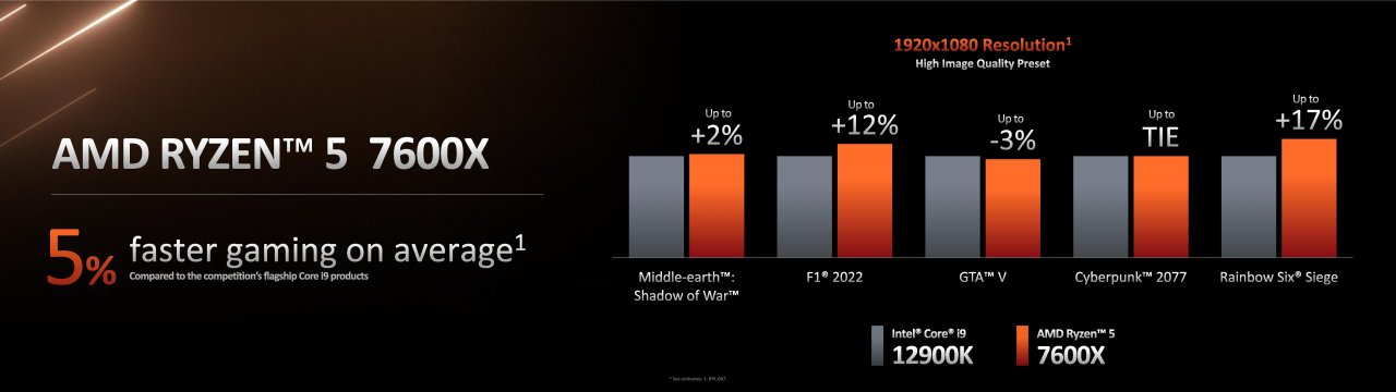 [30/08/2022] AMD Ryzen 7950X, 7900X, 7700X und 7600X offiziell: 60 Prozent schneller als Alder Lake, 50 Prozent effizienter (19)