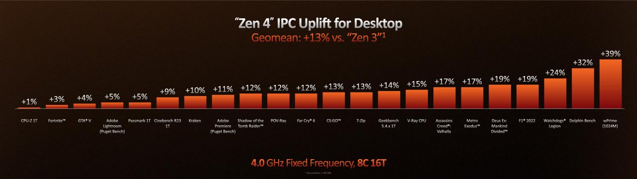 [30/08/2022] AMD Ryzen 7950X, 7900X, 7700X und 7600X offiziell: 60 Prozent schneller als Alder Lake, 50 Prozent effizienter (26)