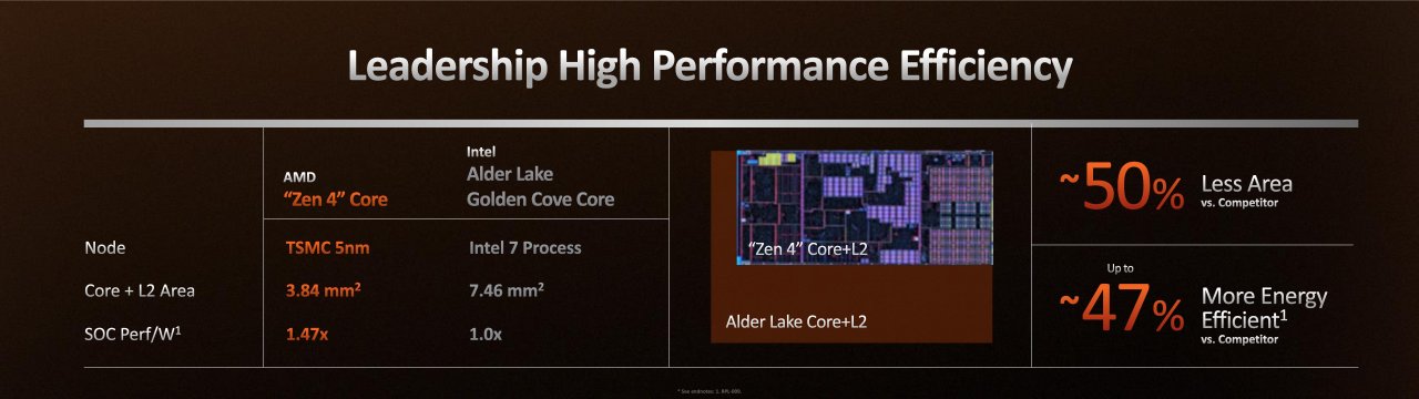 [30/08/2022] AMD Ryzen 7950X, 7900X, 7700X und 7600X offiziell: 60 Prozent schneller als Alder Lake, 50 Prozent effizienter (31)