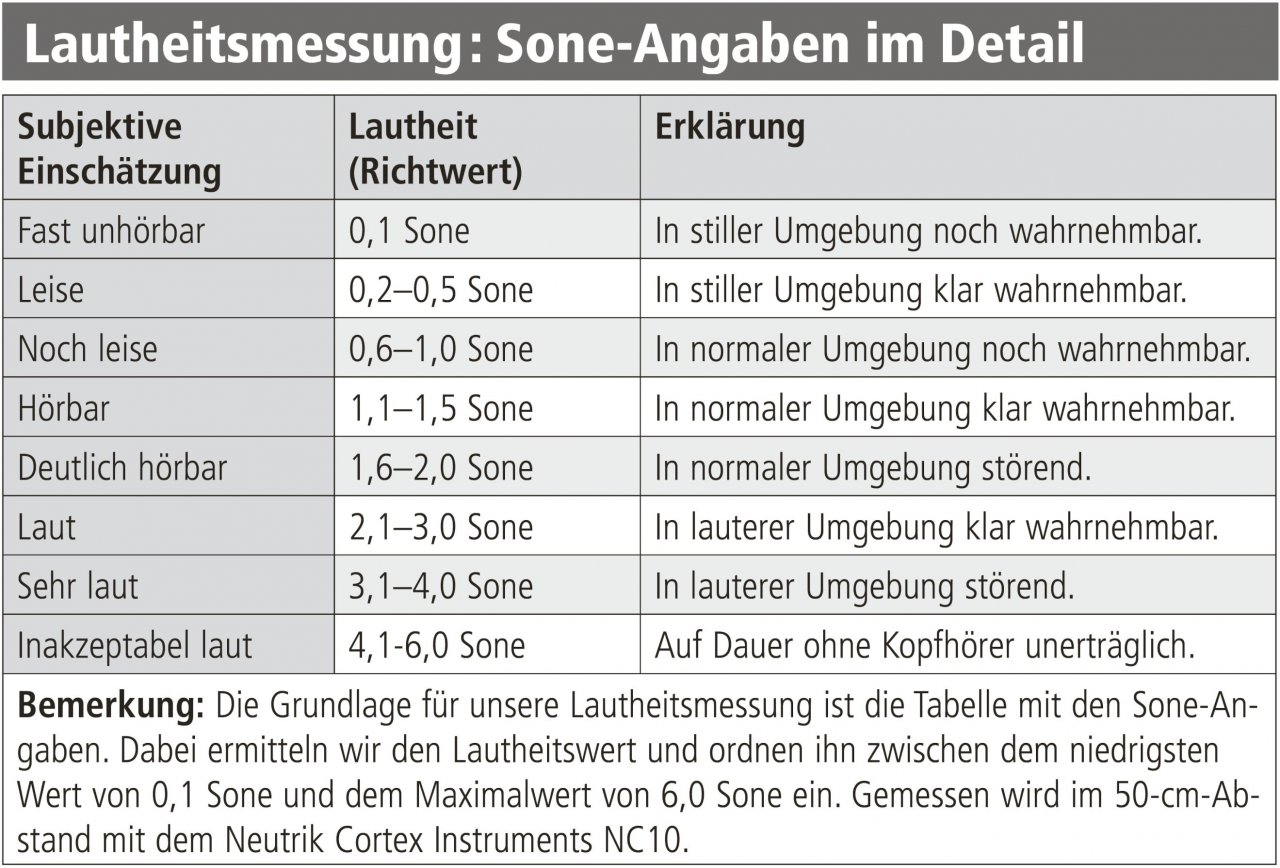 [11/08/2022] Zum Thema Sone/Dezibel: Die dB(A)-Angaben des Schalldruckpegels berücksichtigen nur die Empfindlichkeit unseres Gehörs in Abhängigkeit der Frequenz, nicht in Abhängigkeit der Schallintensität. Mit Sone existiert eine von Phon abgeleitete, lineare Einheit (2 Sone sind doppelt so laut wie 1 Sone), die das Frequenzspektrum genauer aufzeigt. Der Begriff Lautheit ist der Einheit Sone zugeordnet. In unseren Netzteil-Tests messen wir die verbauten Lüfter frontal zum Lüfter im 50-cm-Abstand. Im eigenen System wird das Netzteil im Gehäuse noch deutlich ruhiger sein. In den meisten Fällen verdecken CPU-/GPU-Kühlung den Netzteillüfter akustisch.