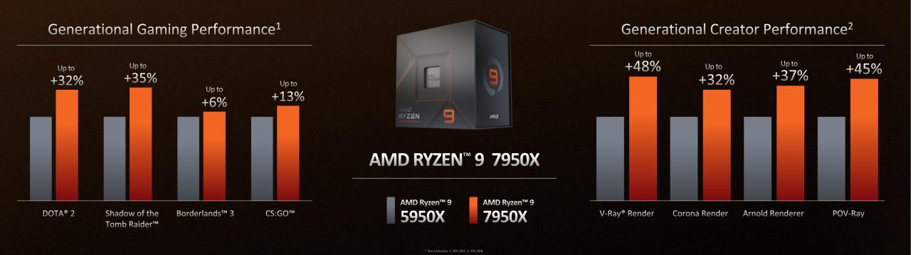 <strong>AMD Ryzen 7950X, 7900X, 7700X und 7600X offiziell:</strong> 60 Prozent schneller als Alder Lake, 50 Prozent effizienter (1)