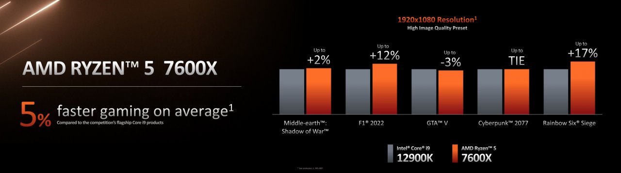 <strong>AMD Ryzen 7950X, 7900X, 7700X und 7600X offiziell:</strong> 60 Prozent schneller als Alder Lake, 50 Prozent effizienter (6)