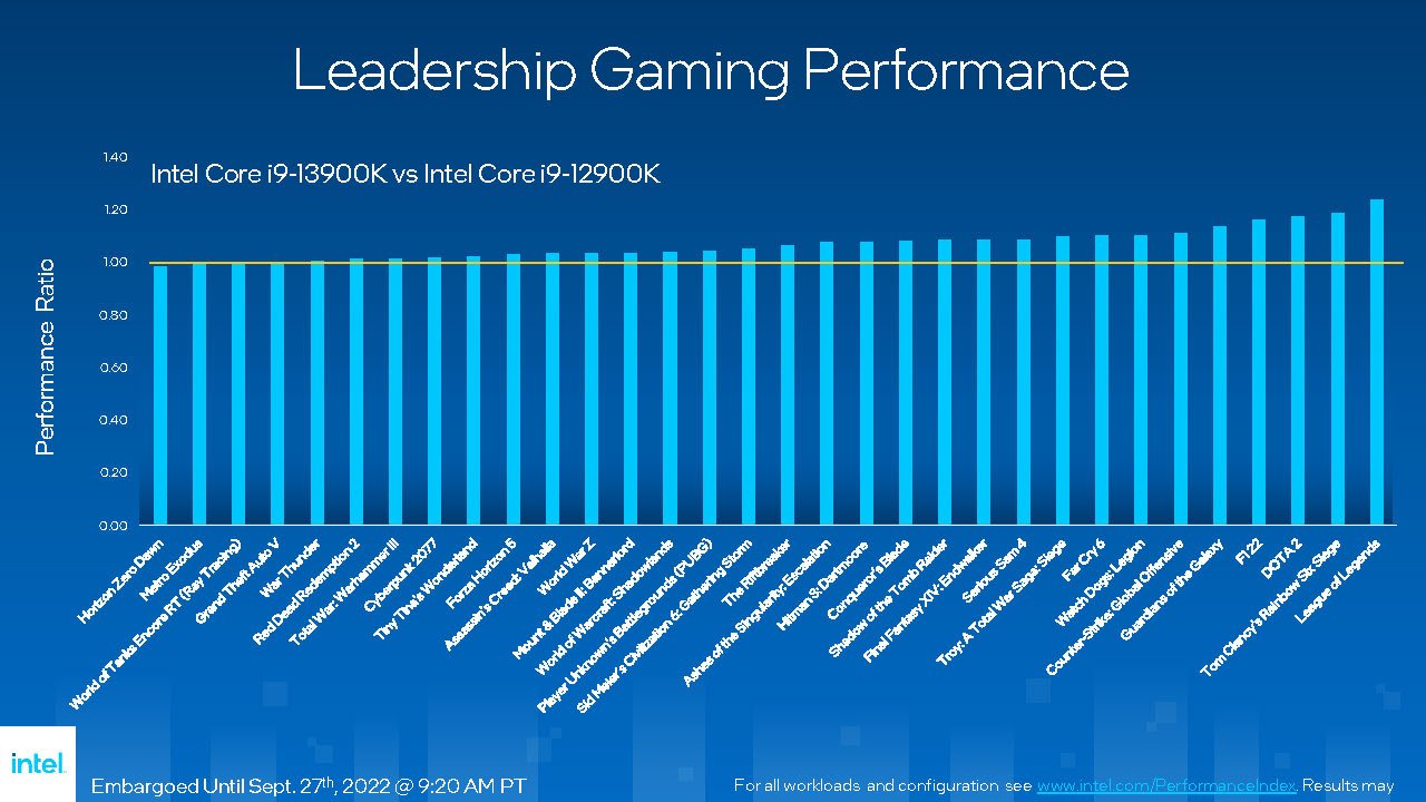Gaming-Performance des Core i9-13900K. (1)