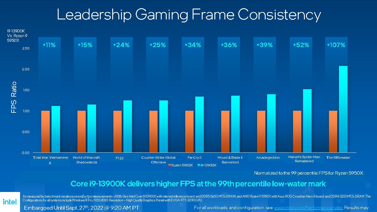 Gaming-Performance des Core i9-13900K. (3)