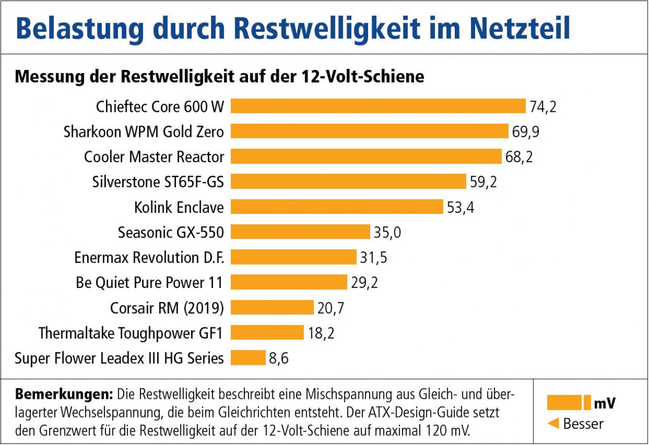 [08/09/2022] Zu sehen ist hier die gemessene Restwelligkeit (in Millivolt, 12-Volt-Leitung) der im Vergleichstest gemessenen Netzteile von 500 bis 650 Watt. Je niedriger, umso besser.