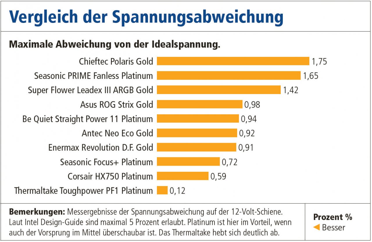 [07/09/2022] Spannungsabweichung von der Idealspannung der im Vergleichstest gemessenen&nbsp;650- bis 750-Watt-Netzteile. Je geringer die Abweichung, umso besser.