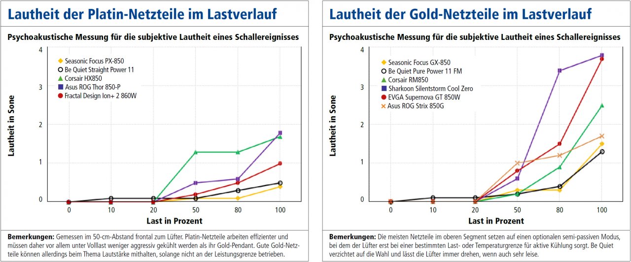 [08/09/2022] Lautheit (Sone) einiger im Vergleichstest gemessener 850-Watt-Platinum- (links) und -Gold-Netzteile (rechts). Je flacher, umso leiser.