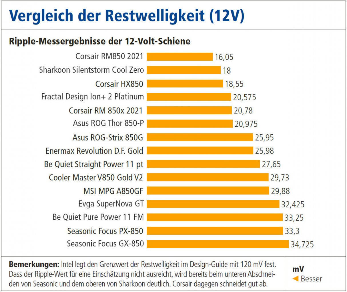 [07/09/2022] Zu sehen ist hier die gemessene Restwelligkeit der im Vergleichstest gemessenen 850-Watt-Netzteile. Das Corsair RM850 2021 leistet vorbildliche Arbeit.