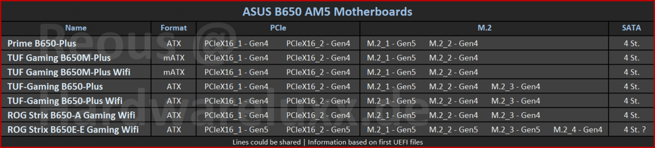 [01/09/2022] Asus: Sieben Mainboards mit B650(E) für Ryzen 7000 gesichtet