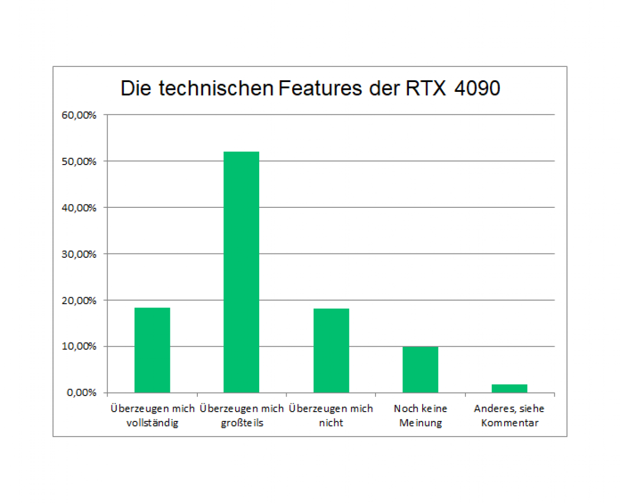 Ersteindruck Geforce RTX 4000: Das sollte Nvidia nervös machen (1)