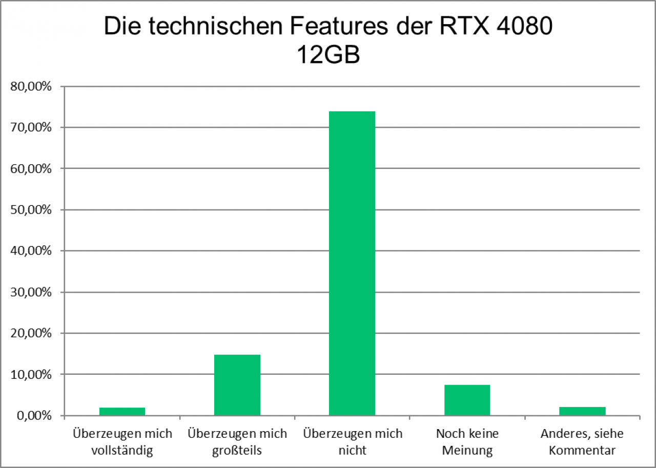Ersteindruck Geforce RTX 4000: Das sollte Nvidia nervös machen (3)