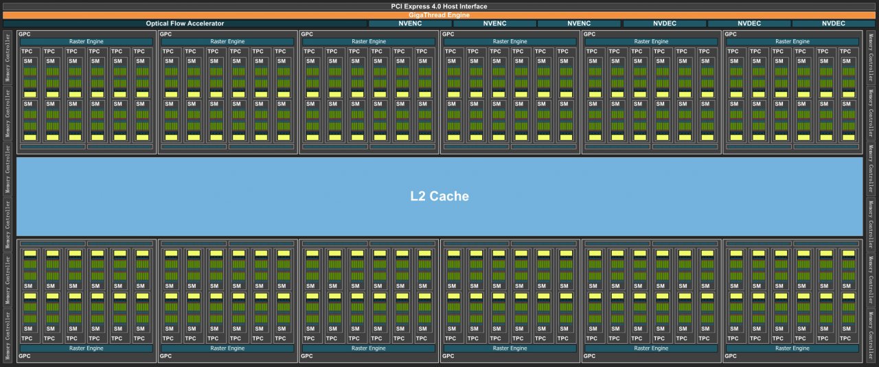 [22/09/2022] Geforce RTX 4000: Blockdiagramm von Ada Lovelace