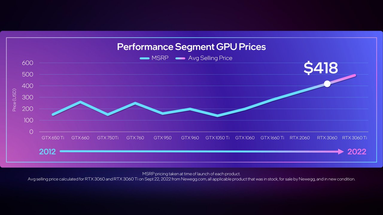 [30/09/2022] GPU-Preise über die Zeit.