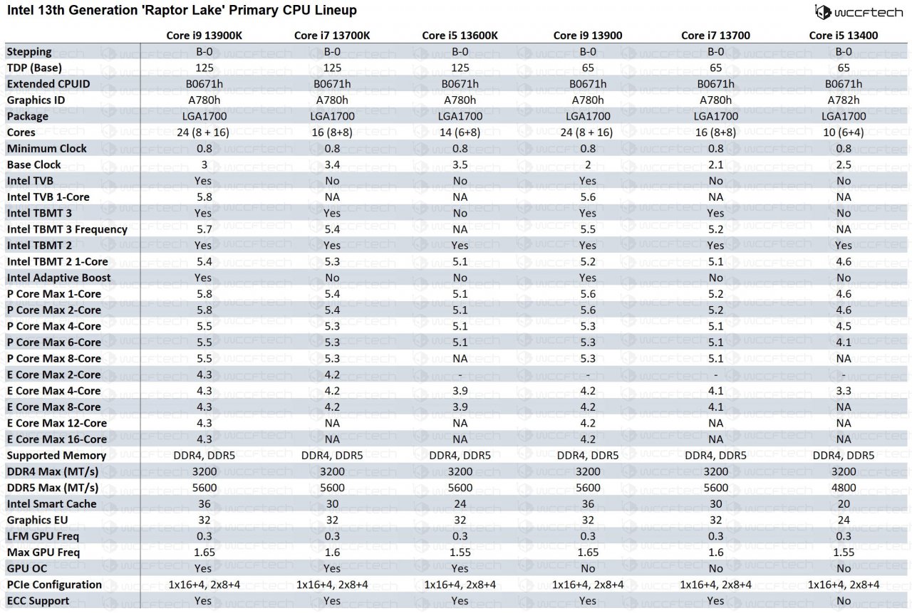 [04/09/2022] Intel Raptor Lake-S: Lineup-Leak (2)