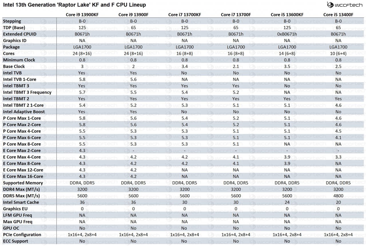 [04/09/2022] Intel Raptor Lake-S: Lineup-Leak (1)