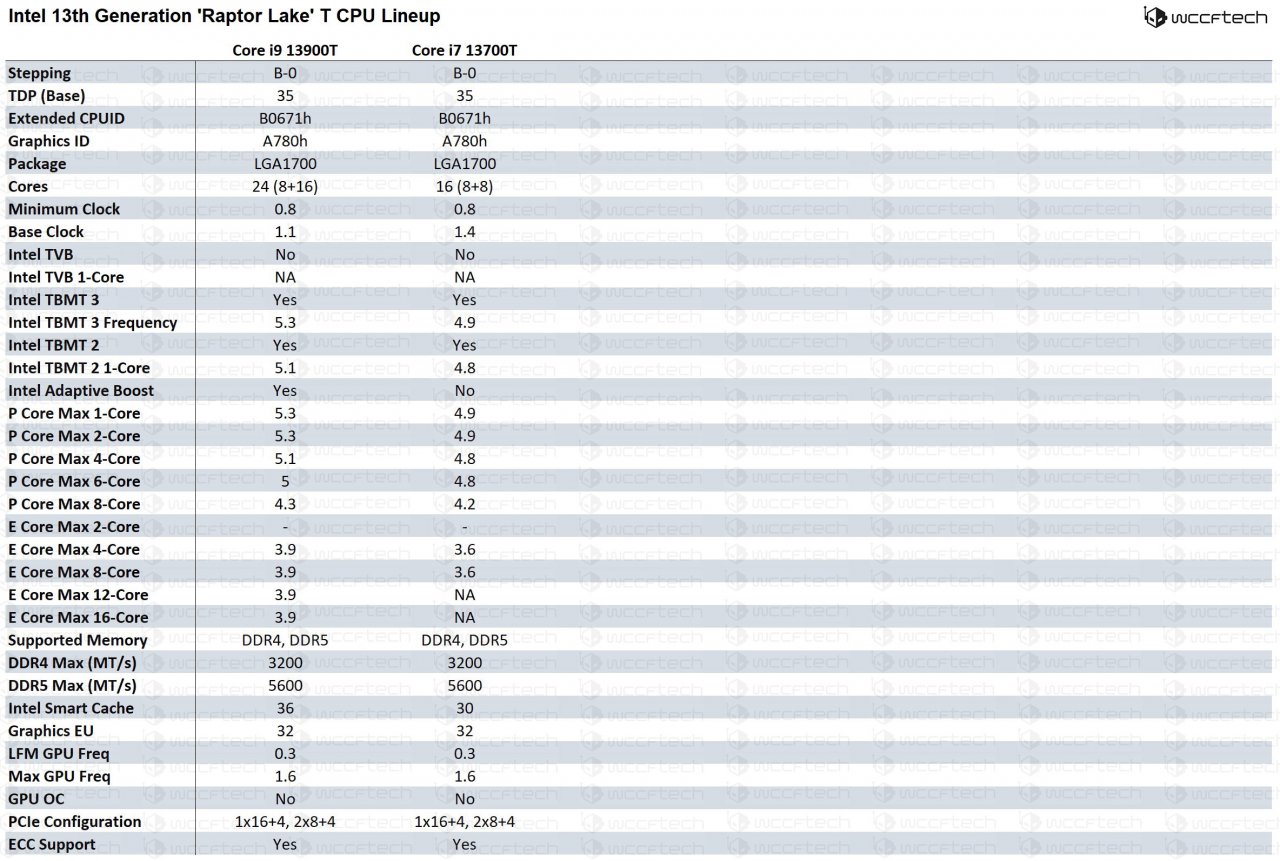 [04/09/2022] Intel Raptor Lake-S: Lineup-Leak (3)