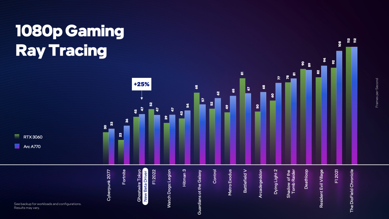 [03/09/2022] Intel Arc A770: Raytracing Performance